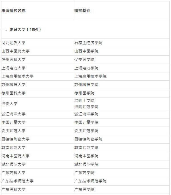 中国中东部高校拟调整：18所学院更名大学